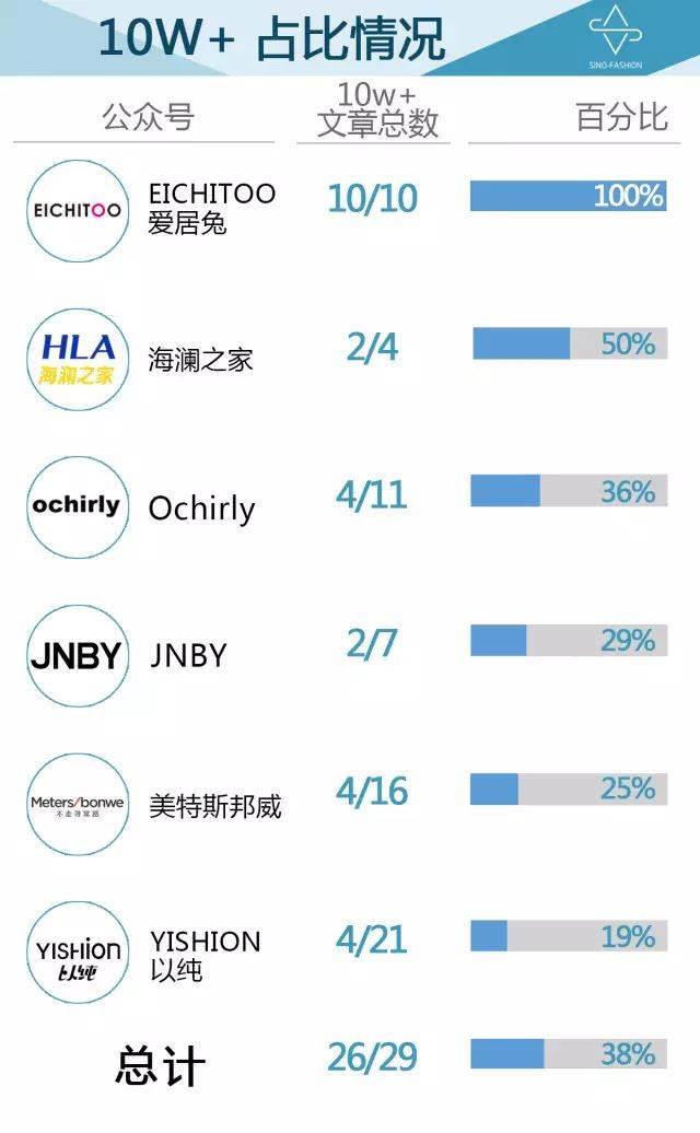中国服装品牌微信影响力排行榜8月榜单,多