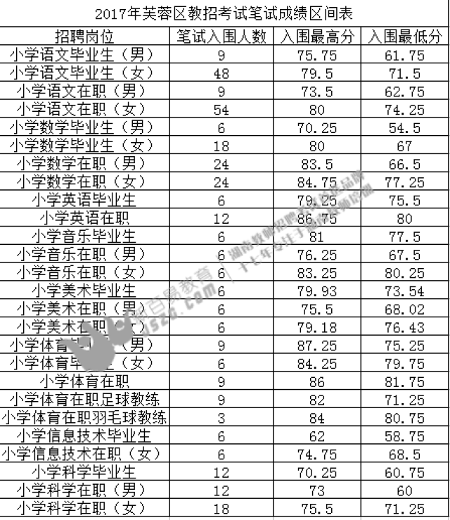 2018长沙芙蓉区编制教师招聘报考条件及考试