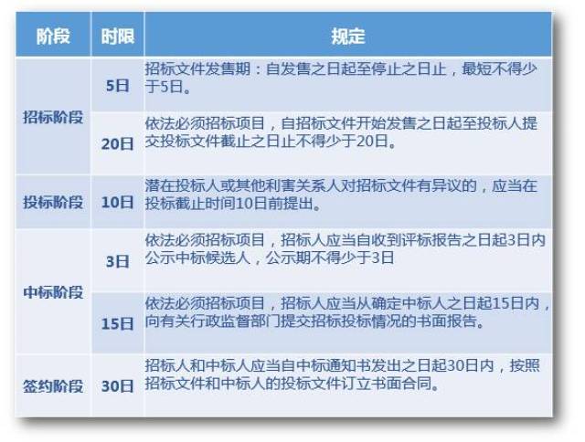 招標投標小知識 | 招標投標關鍵時間節點