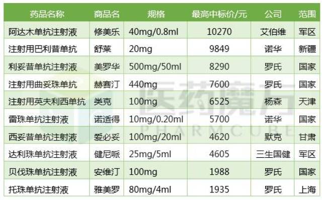 不过在新一轮国家药品价格谈判过后,美罗华和赫赛汀的价格大幅下调