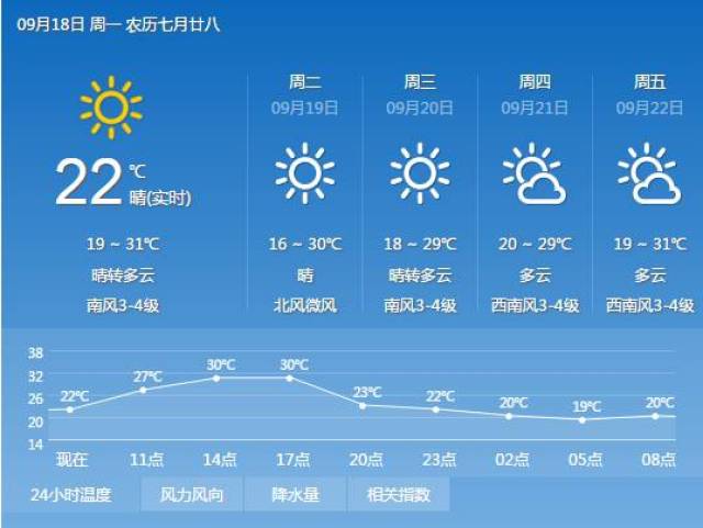 【夏津天气预报】中国天气网9月18日发布