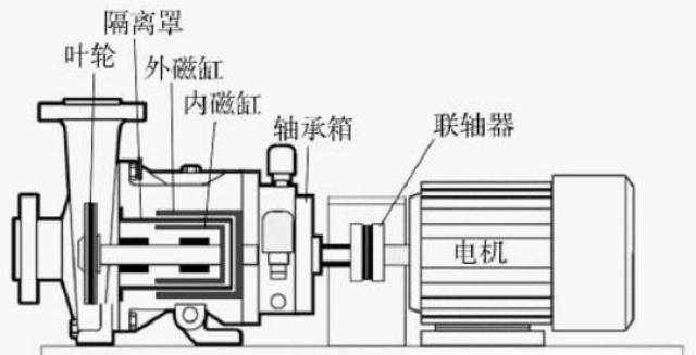 磁力泵由泵,磁力传动器以及电动机三个部分组成,而磁力传动器又由外磁