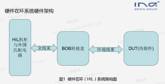 IND4话题丨HIL到底是怎么一回事？