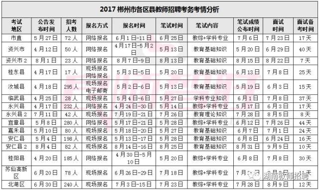 2018郴州市教师招聘考试时间预测。