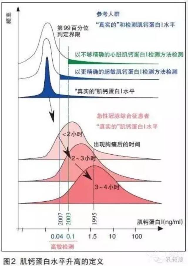 心肌酶变化图片