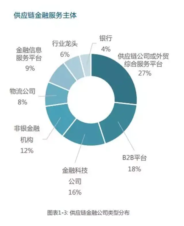 供应链金融服务