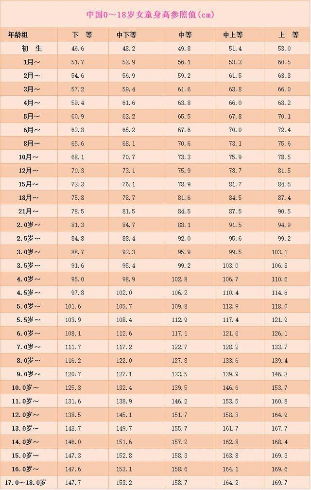 2017最新孩子1~18岁身高发育对照表,快来测测娃儿能长多高!