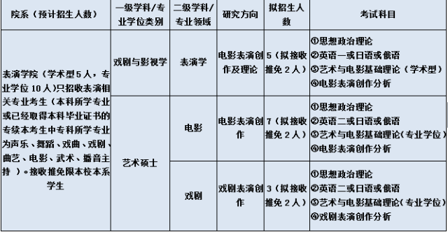 2018年 北京電影學院 表演系 考研衝刺資料更新