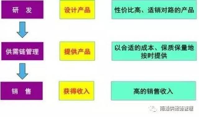 图1 制造企业基本职能部门的定位 研发部门提供产品设计参数和生产