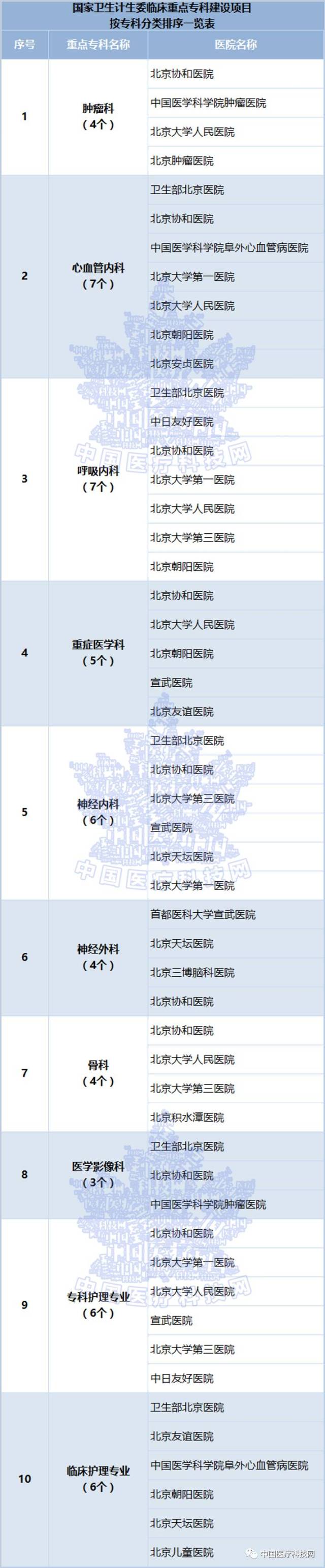 北京所有医院名单