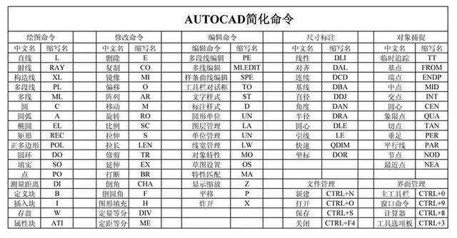 员工通常用快捷键完成90%的cad操作,省去反复移动鼠标的时间
