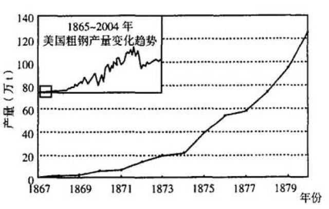 美国钢铁百年工业史及钢厂分布总览