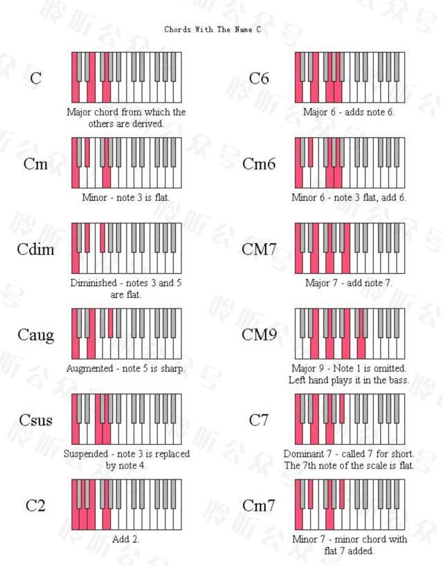 钢琴键盘和弦图解大全!作曲必看!老师和家长快收藏起来