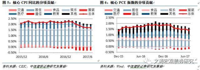 物价指数的预估方法及趋势判断--【价格