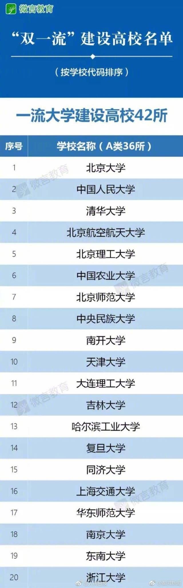 170921中国双一流高校及学科公布沈阳俩大学上榜