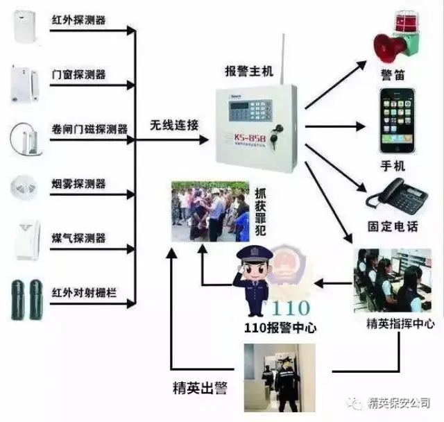 北京保安公司联网报警服务,您身边的靠谱安全管家
