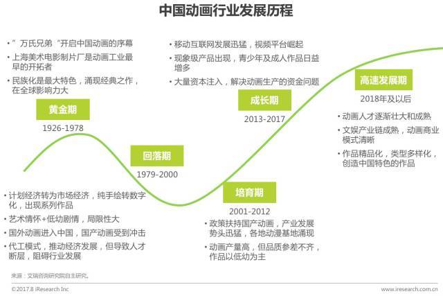 中国动画行业发展至今,先后经历三轮的促进因素, 首先,早期的政策扶持