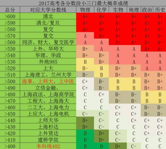 上海高中各年级学生小三门选科情况统计与竞争分析