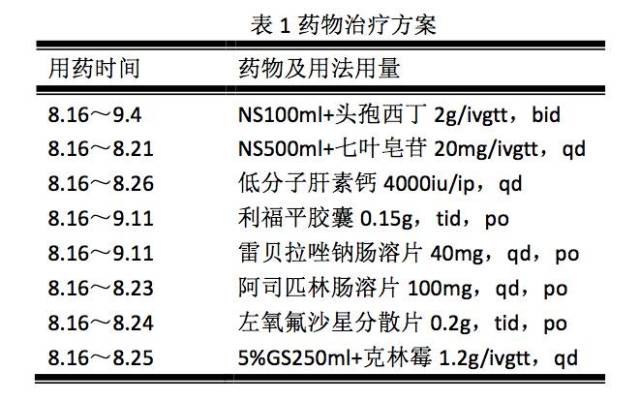 診療經過 1. 定期傷口消毒換藥; 2. 三聯抗感染治療: 頭孢西丁 2.