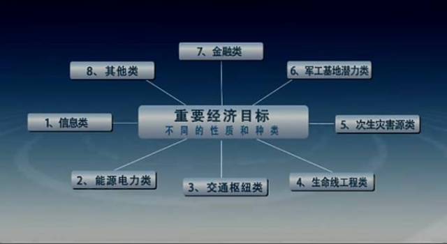 针对信息化的特点,必须加强重要经济目标防护体系建设,和平时期采取