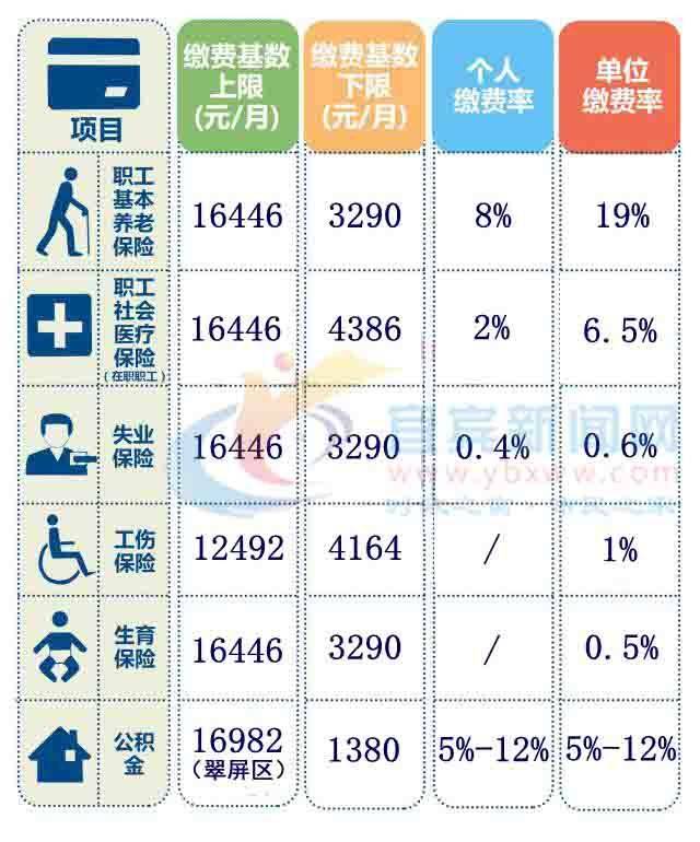 北京五险一金缴费比例(北京五险一金缴费比例2022最新)