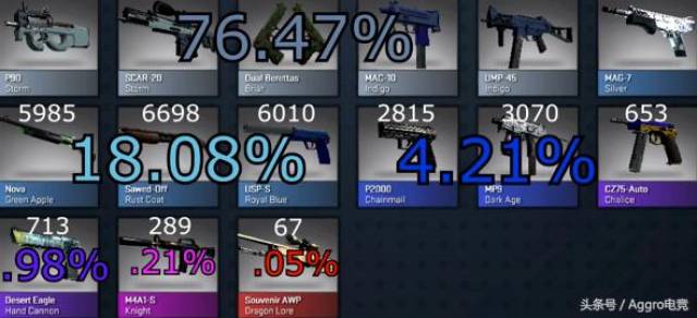 CSGO:比开箱概率高200倍,G胖的龙狙还有这种