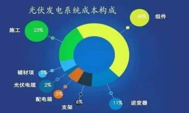 光伏發電系統由組件,支架,逆變器,輔材,施工等組成,其中組件佔成本的