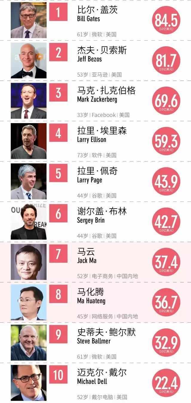 福布斯全球科技界100富豪榜: 马云亚洲首富_搜狐网