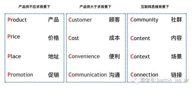 老鸟聊营销06|4p到新4c的营销组合
