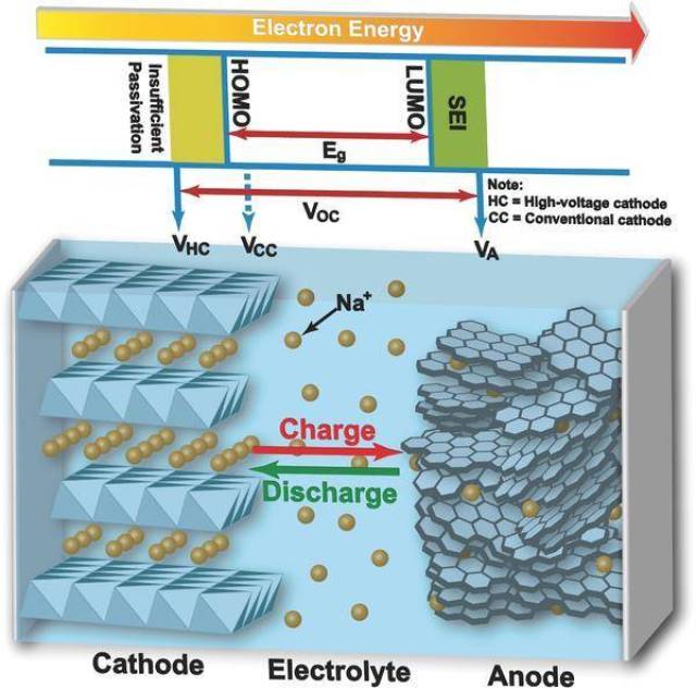 室温钠离子电池的工作原理