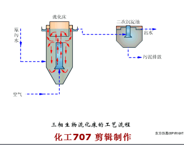 三相生物流化床的工艺流程