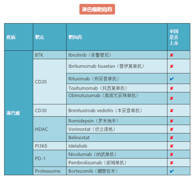 再也不怕不知道吃什么印度靶向药,2017靶向药大全!