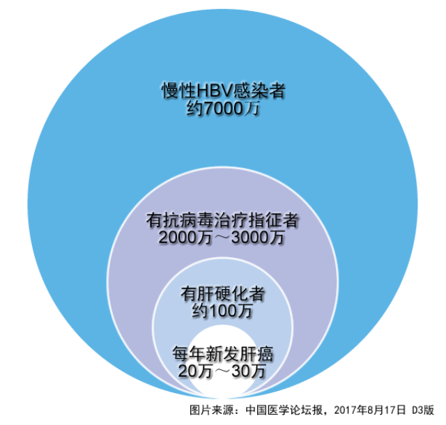 我國有多少乙肝病毒感染者?