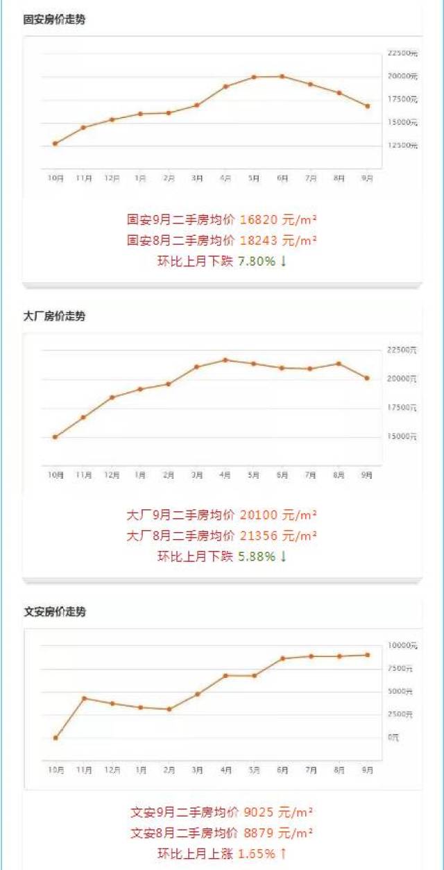 文安房价解读：未来的市场走向