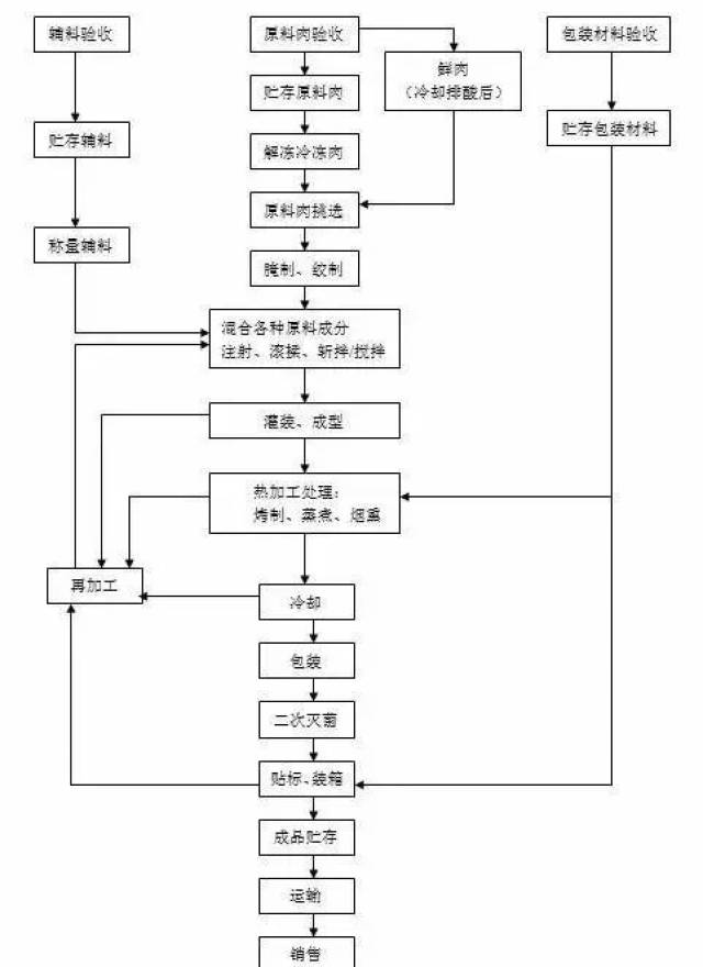 诺邓火腿制作流程图片