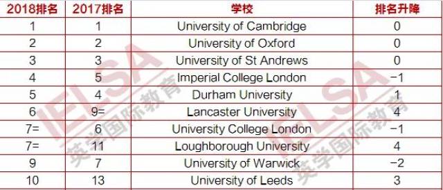 去年不幸跌出前30名的曼徹斯特大學和愛丁堡大學,今年又回到前30的