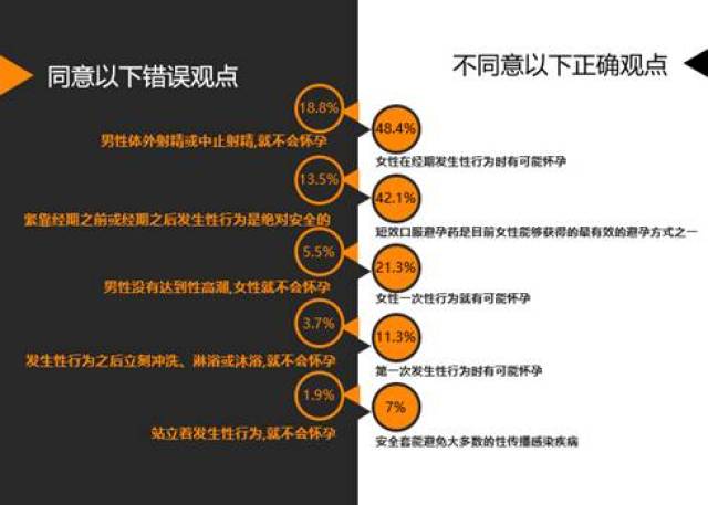 採用體外/中斷射精或安全期性行為方式避孕