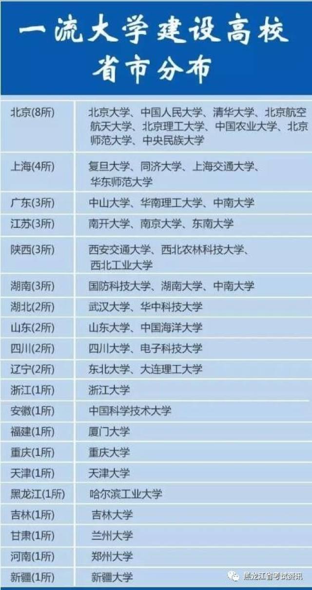 “双一流”大学名单公布后，对吉林省考生有何影响?