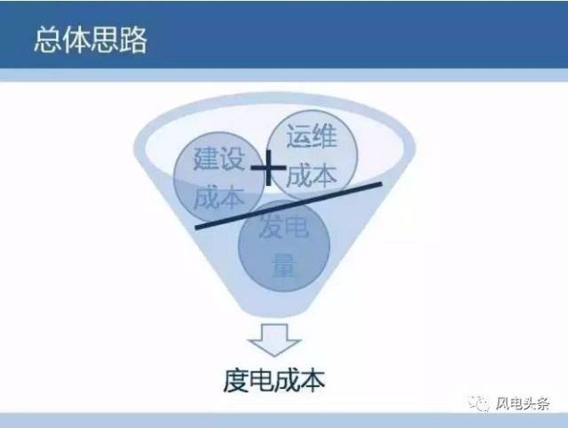 厉害了 9张图教会你如何计算风电的成本 风电度电成本计算公式 爱在网