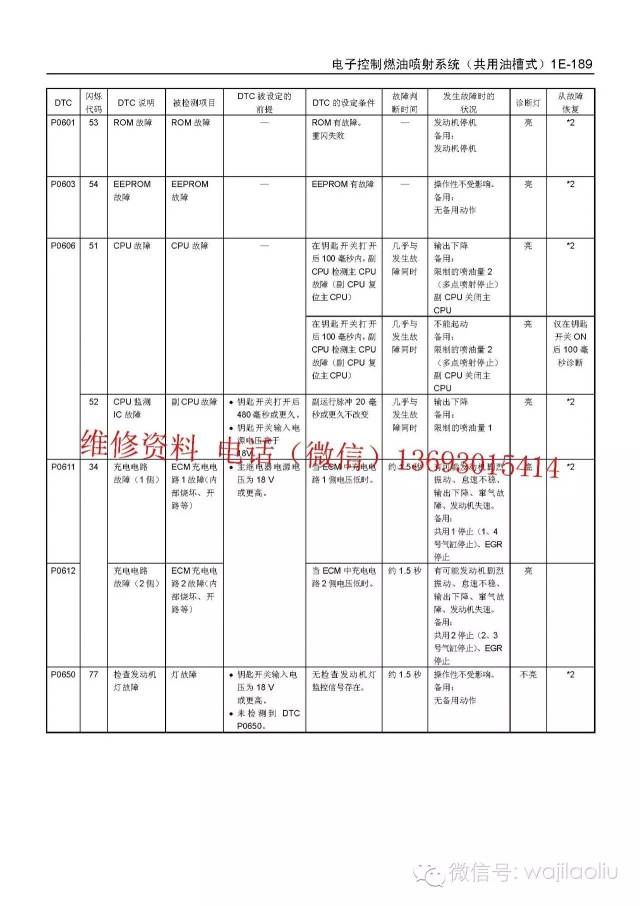 挖掘機維修資料,日立zx三型機故障代碼表整理——挖機老劉