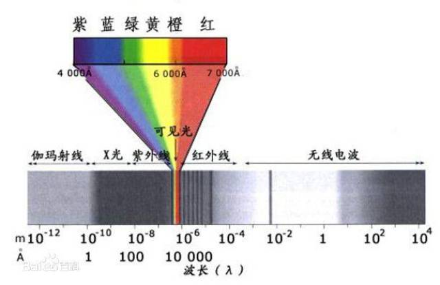 关于光的色散问题,牛顿没有完成全部工作