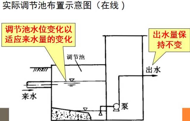 废水的预处理—格栅和筛网,调节池(附图纸 计算器)
