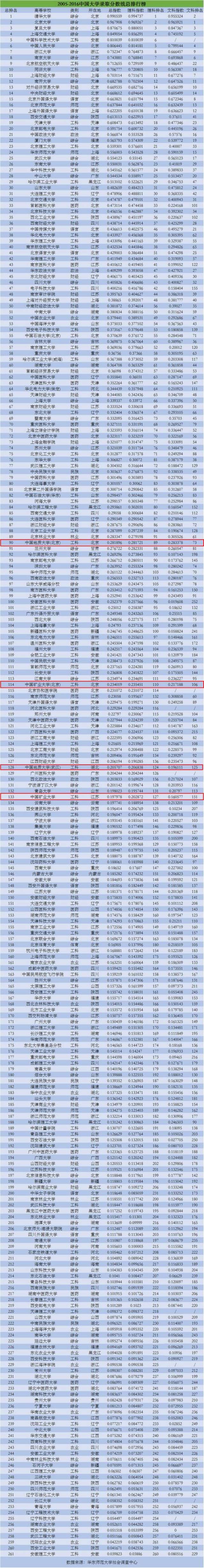 1995年教育部中國大學排名,20年間滄海桑田