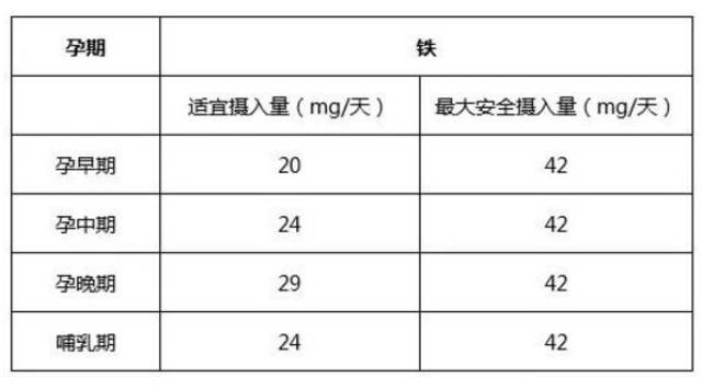 根据《中国居民膳食营养素参考摄入量,孕妇每天铁的推荐摄入量分别