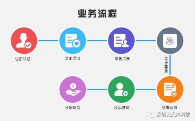 股权众筹系统