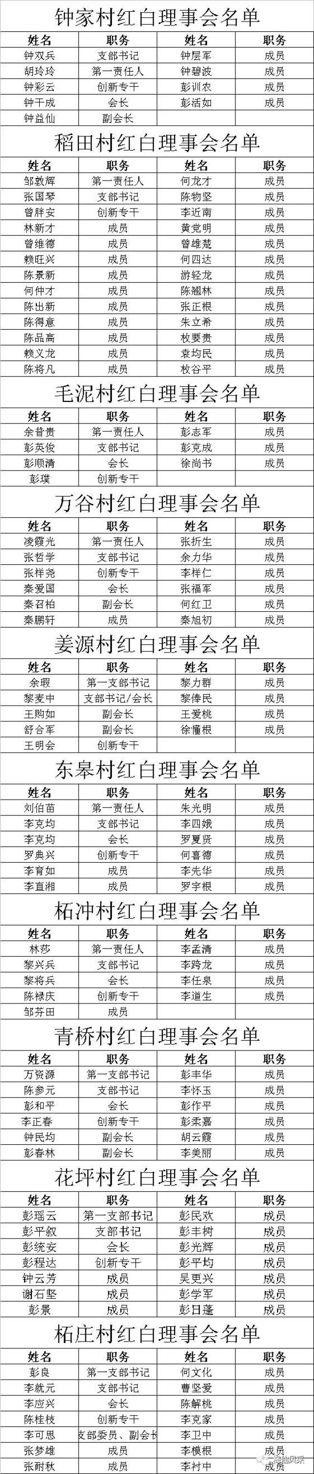 梅仙镇"治陋习,树新风"专栏——各村红白理事会名单公示(一)