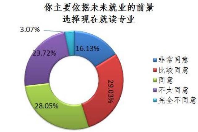 關鍵詞: 對未來就業前景選擇專業