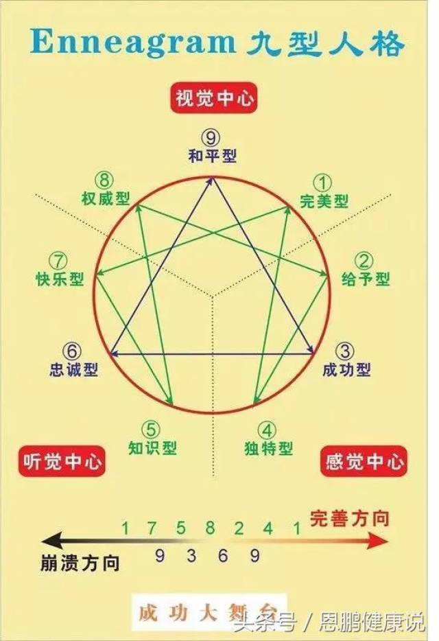《九型人格:了解自我,洞悉他人的秘诀 》—恩鹏健康"特种兵"训练营