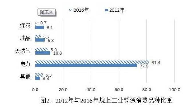 【数据解析】能源结构不断优化 节能降耗成效显著