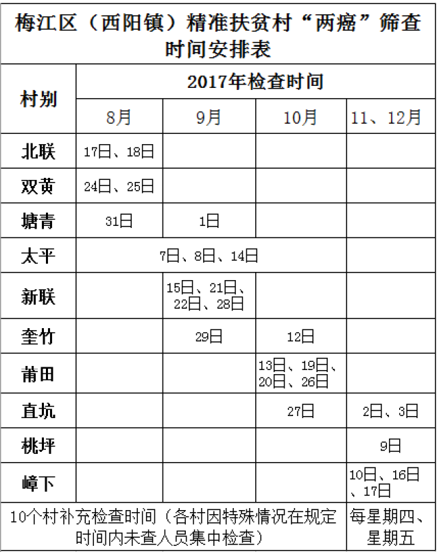 免费检查的项目有妇科检查,乳腺临床检查,阴道分泌物检查,宫颈癌和